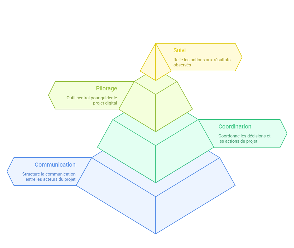 Illustration de la place du reporting dans le pilotage
